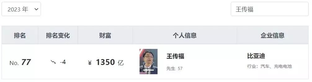 王傳福在胡潤全球富豪榜排名第77位。