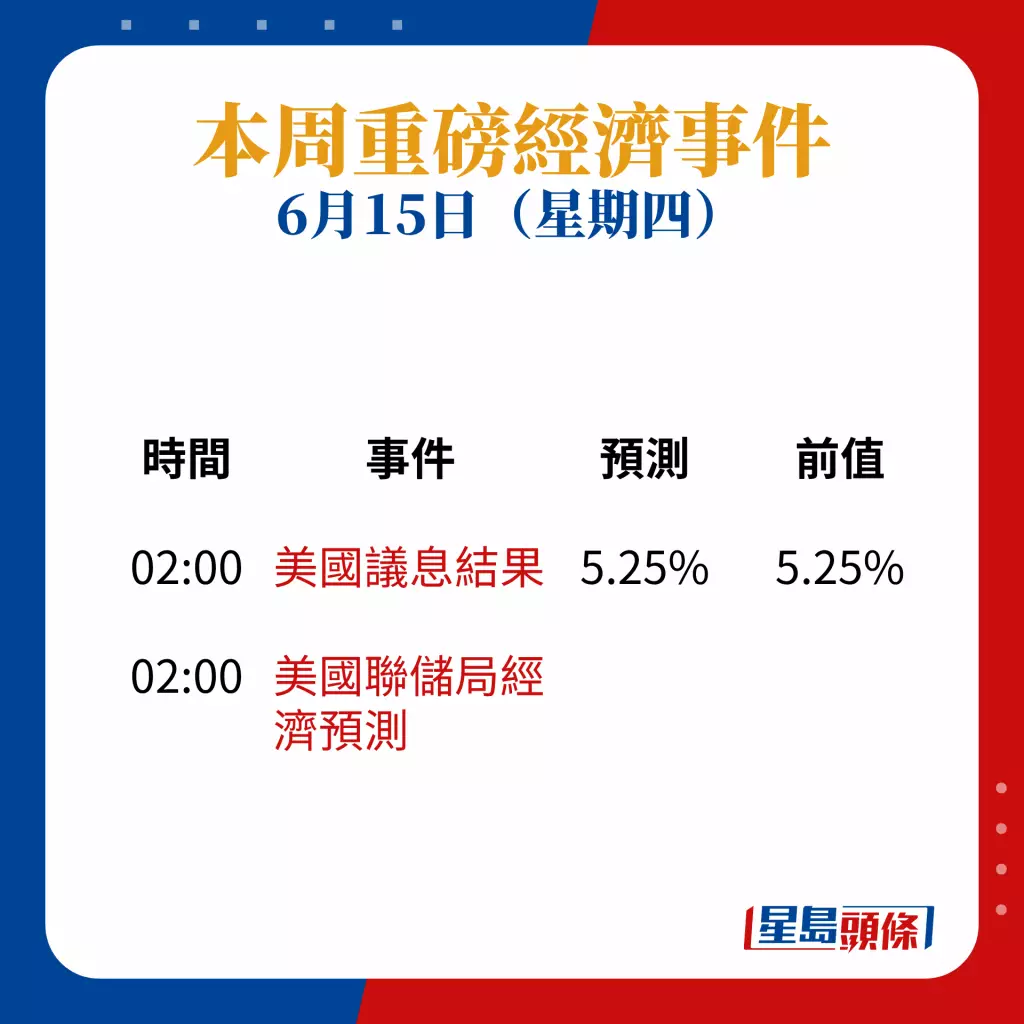 美國議息｜市場料本周暫停加息兩大原因本港銀行不加P