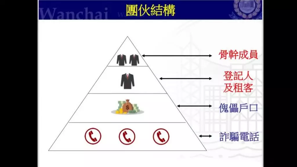 財務中介詐騙集團的結構。香港警察FB影片截圖