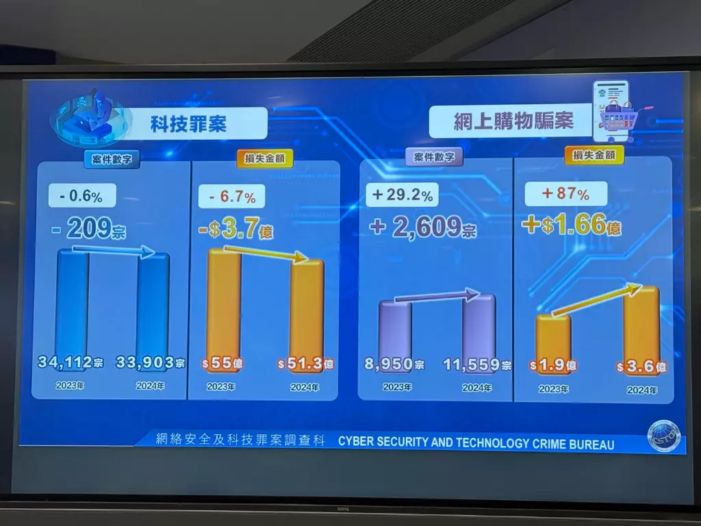 隨著香港有不少演唱會或者大型活動舉行,有關演唱會門票或者大型活動相關門券的網購騙案急升。
