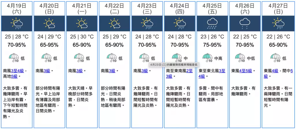 天文台預料一道低壓槽會在下周中後期為華南帶來驟雨及雷暴。天文台網站截圖