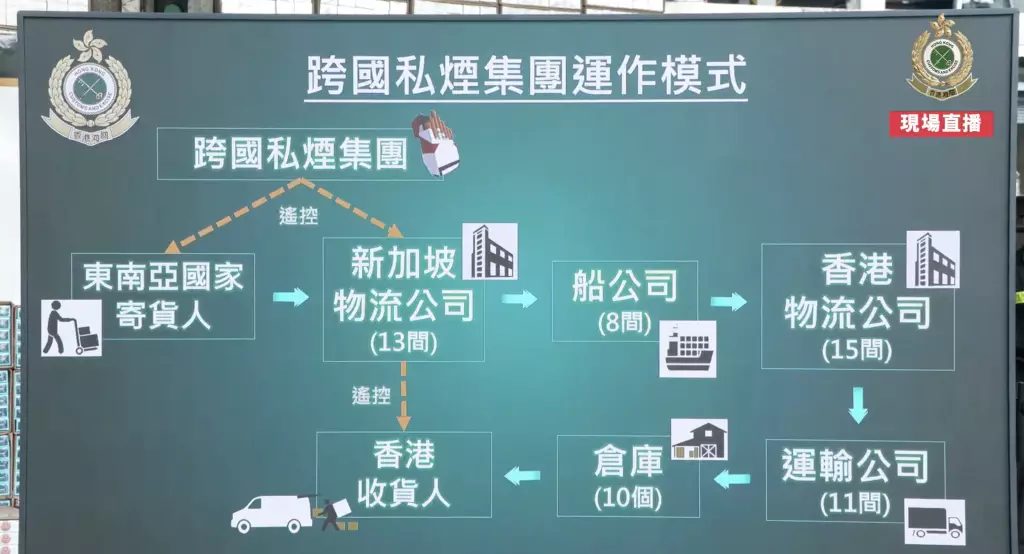 香港海關「截源」行動檢獲約2.2億走私香煙。