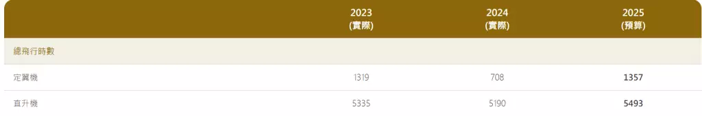 2024年飛行服務隊共飛行5898小時。政府飛行服務隊官網截圖