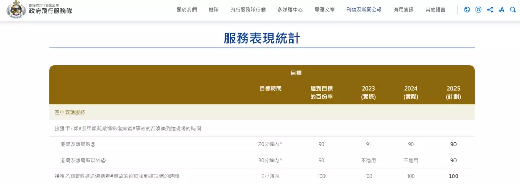 在近兩年承諾時間內抵達現場的目標完成百分率中,實際目標達成率都偏高。政府飛行服務隊官網截圖