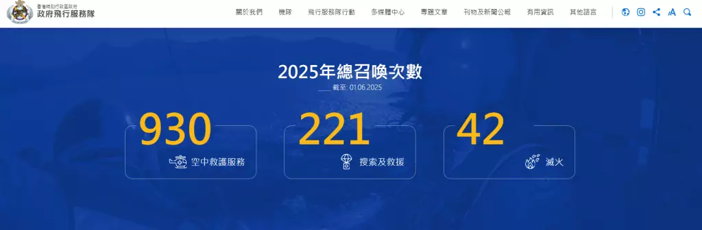 今年截至6月1日,空中救護服務的總召喚次數已達至930次,搜索及救援次數達至221場,召喚滅火42次。政府飛行服務隊官網截圖