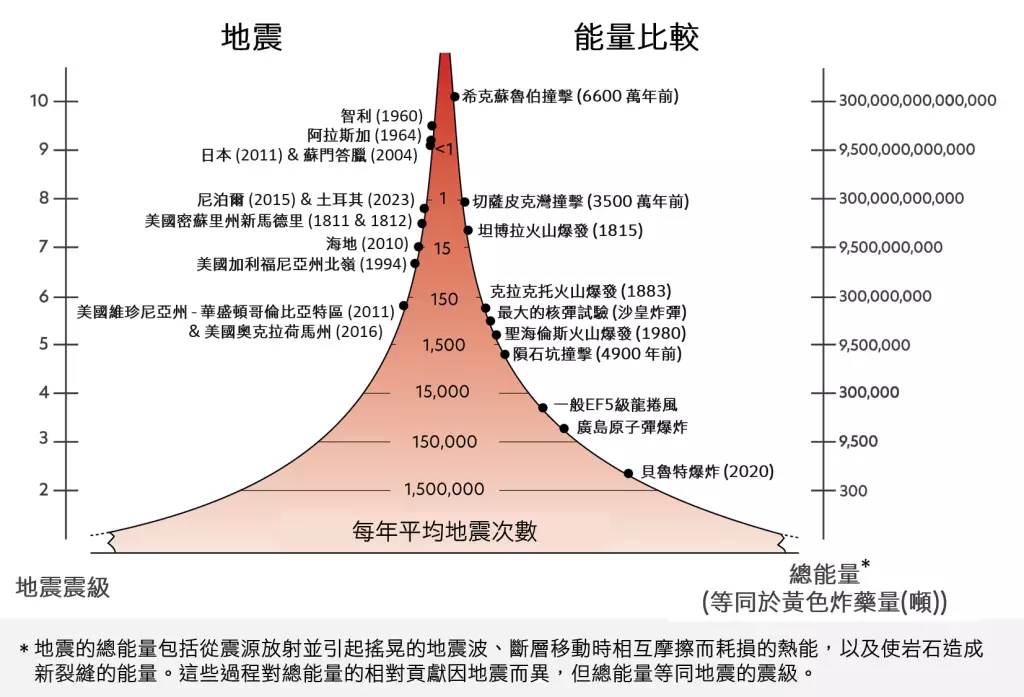 地震震級及其釋放的能量、與其他自然和人為事件的比較,以及在全球發生不同震級的地震的年平均數量。香港天文台網誌圖片
