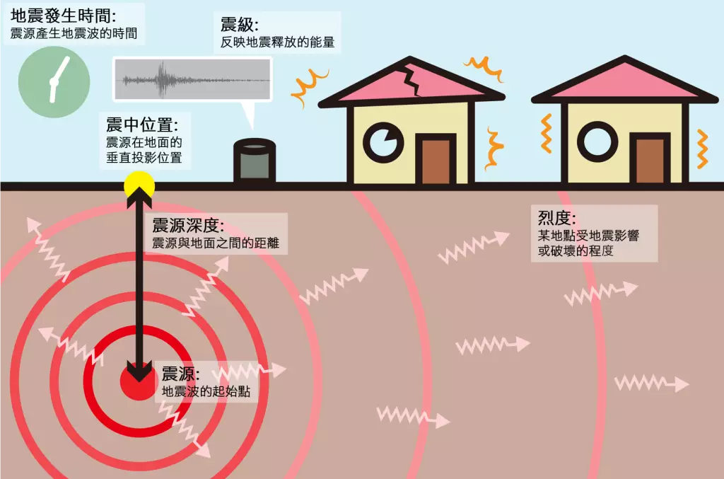 地震的主要參數。香港天文台網誌圖片