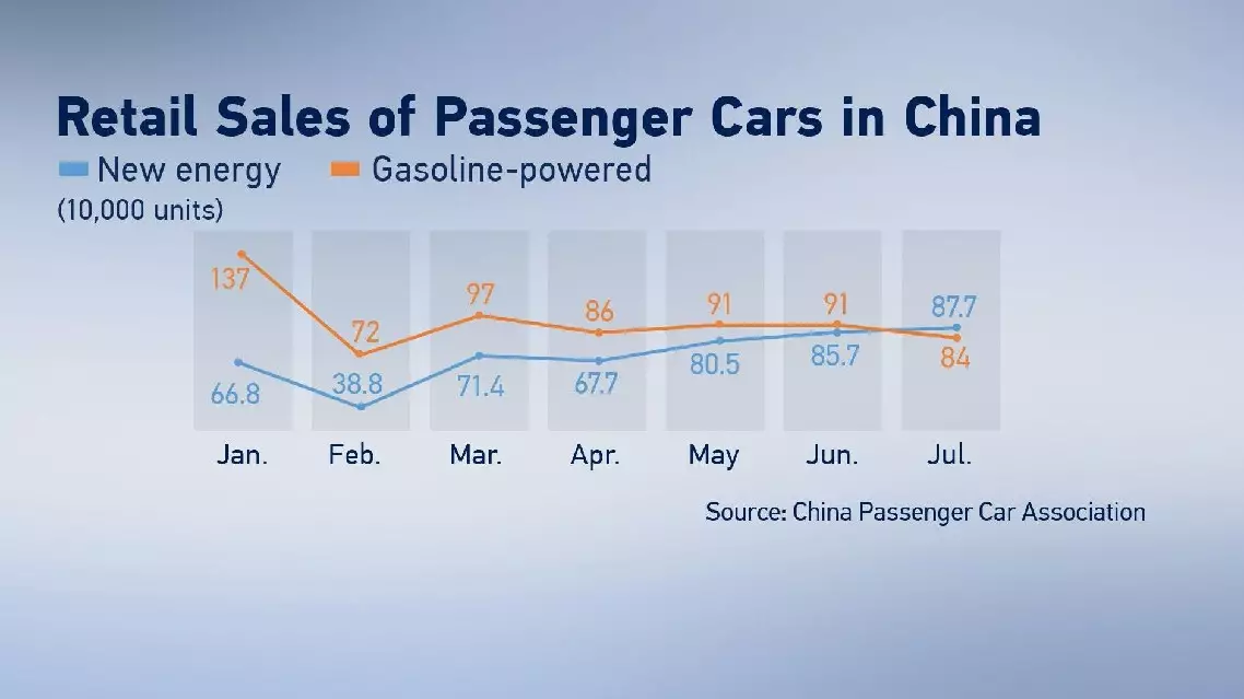 China's sales of electric vehicles exceeded those of gasoline-powered cars for the first time in July