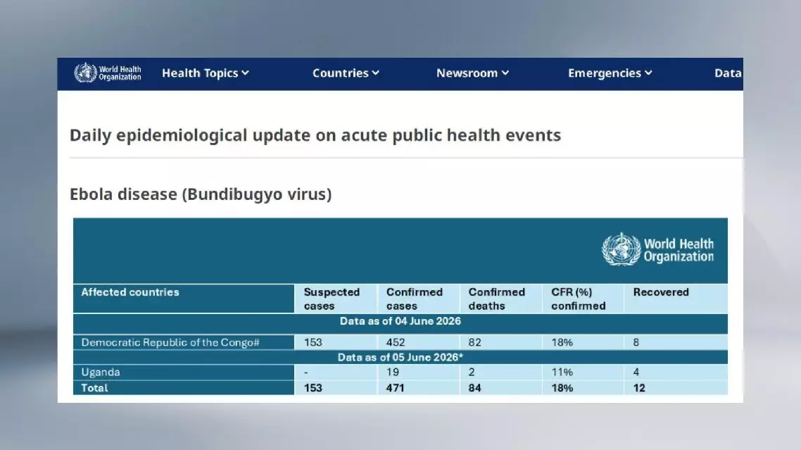 Les cas confirmés d'Ebola en RDC et en Ouganda augmentent à 471 : OMS