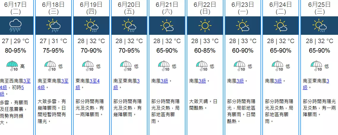 展望未來數日仍有幾陣驟雨,部分時間有陽光。天文台網頁圖片