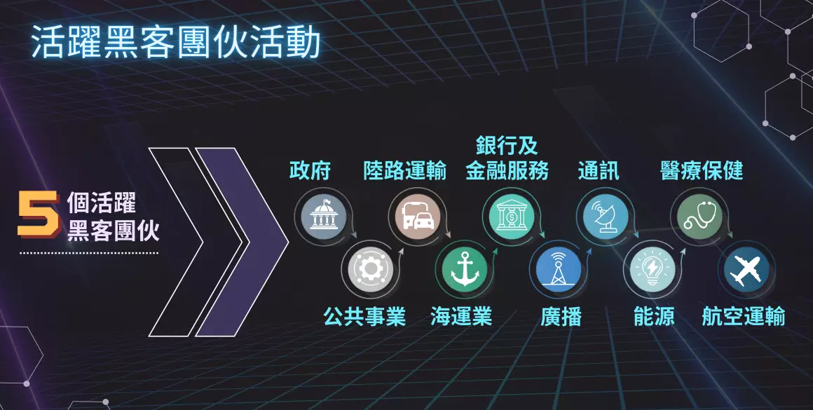 黑客團夥活動主要針對政府、銀行及金融服務、通訊及運輸等界別。