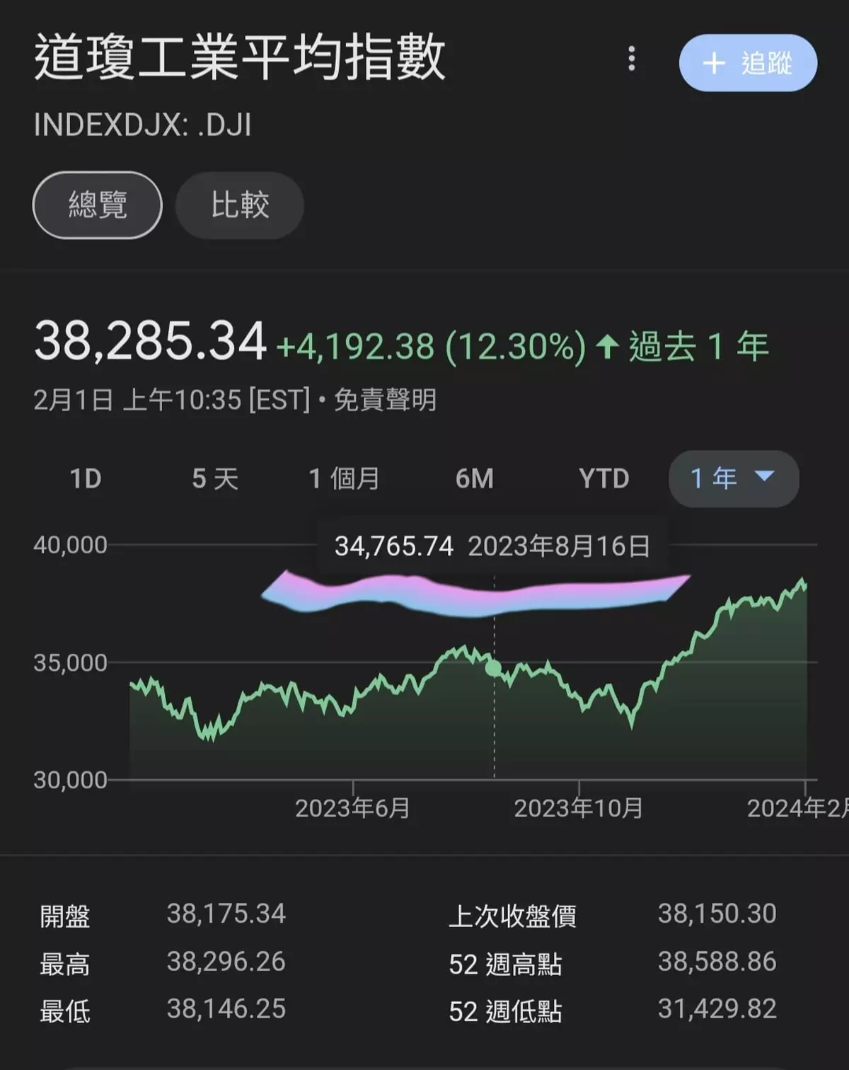 回顧癸卯年的恆指與道指的走勢精準預測