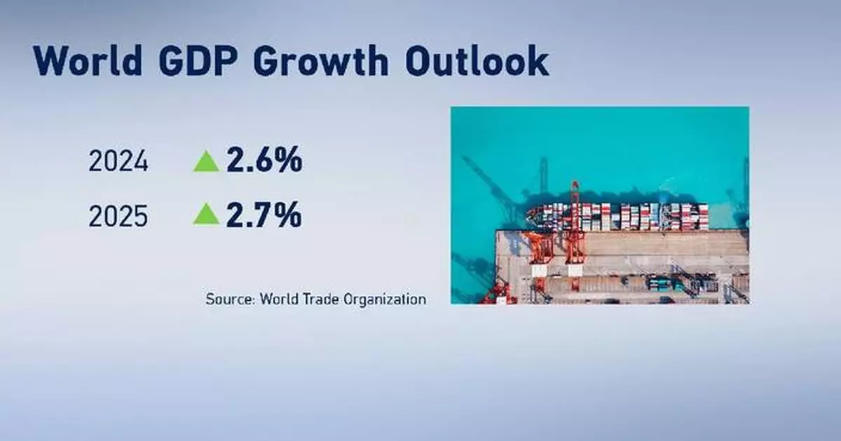 Global trade to grow by 2.6 pct in 2024: WTO report