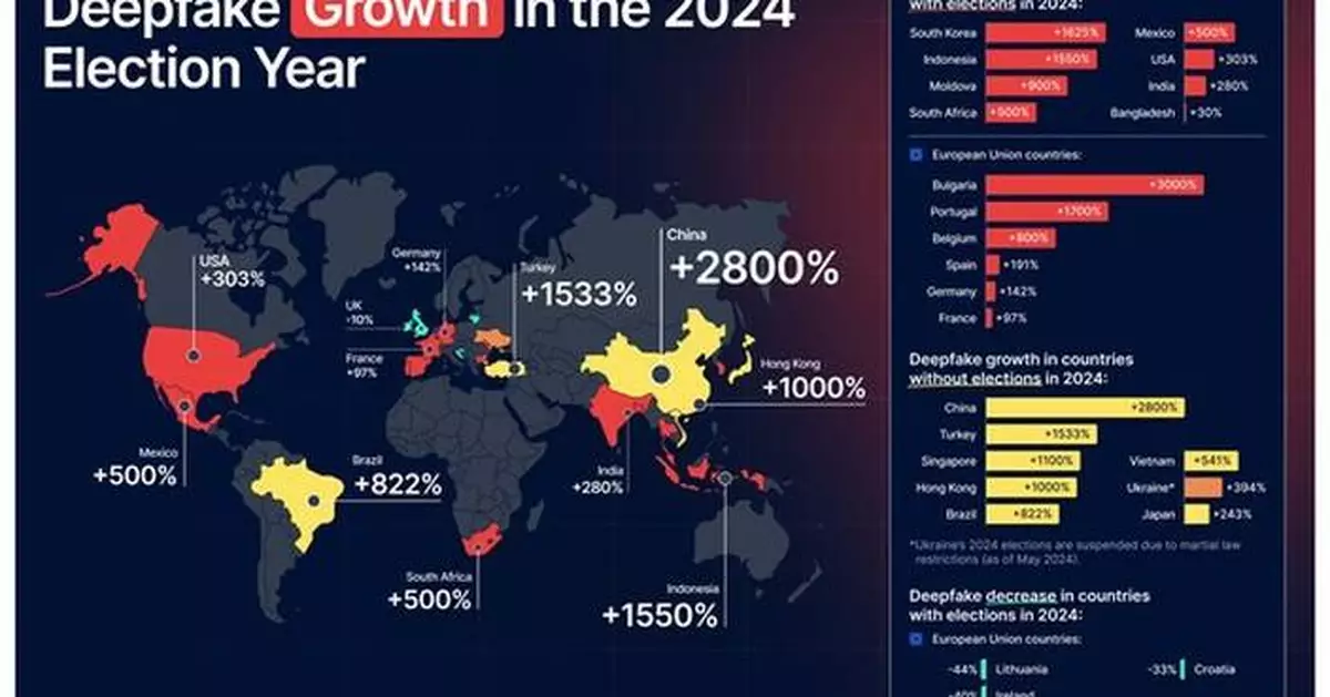 Sumsub: Deepfake Fraud Spikes in Multiple APAC Countries Amidst ...