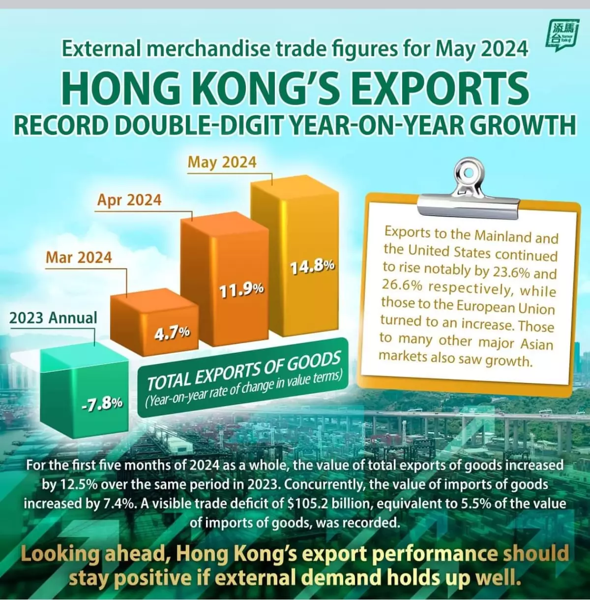 Hong Kong's merchandise trade sees double-digit growth in may 2024