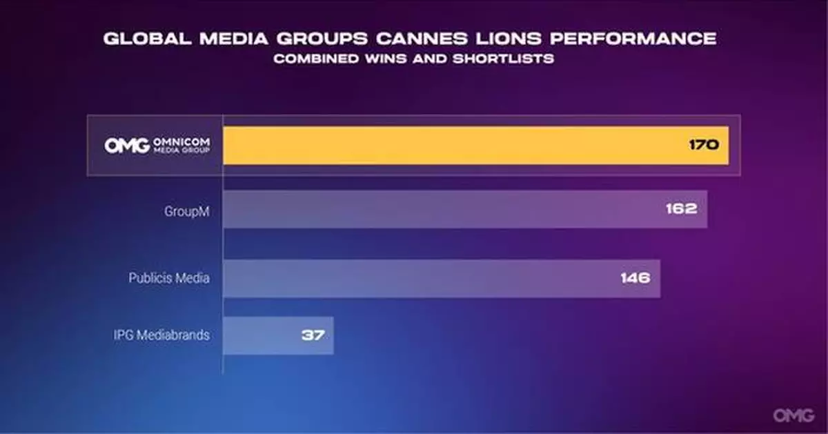 OMNICOM MEDIA GROUP RETURNED FROM CANNES AS MOST HONORED MEDIA HOLD CO, PREFERRED PARTNER IN GAME-CHANGING COLLABORATIONS