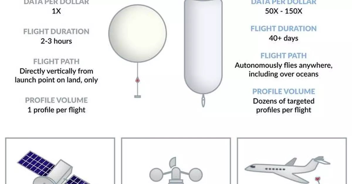 WindBorne Raises $15 Million to Scale Its Balloon Constellation and Bring AI Weather Modeling to the Fight Against Climate Change