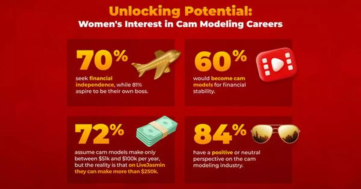 LiveJasmin Study Finds Women Want  the Flexibility and Financial Independence Cam Modeling Provides