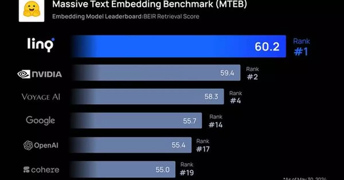 Linq's AI Retrieval Model Achieves the Top Spot on the HuggingFace MTEB Leaderboard