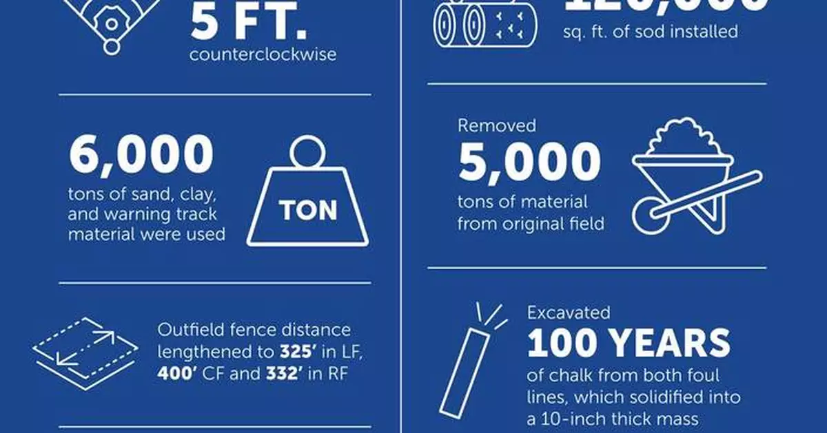 BrightView Transforms Historic Rickwood Field for MLB Special Game