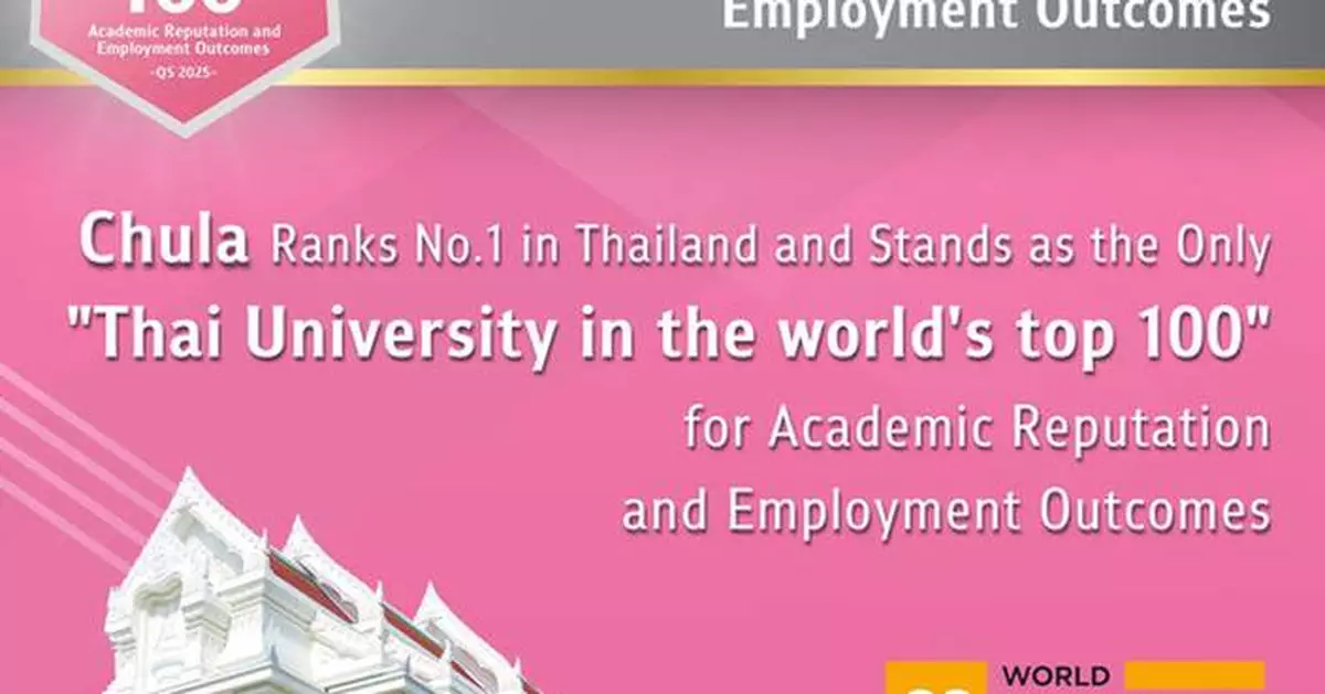 Chula Ranks No.1 in Thailand and Stands as the Only Thai University in the World's Top 100 for Academic Reputation and Employment Outcomes in QS World University Rankings 2025