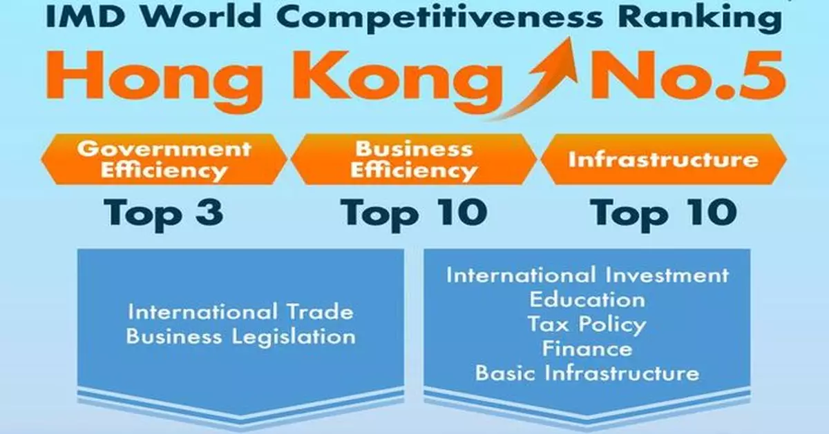 Hong Kong ranks fifth in World Competitiveness Yearbook 2024