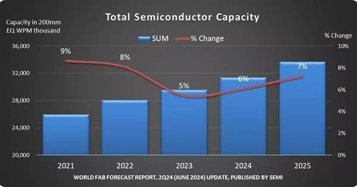 Global Semiconductor Fab Capacity Projected to Expand 6% in 2024 and 7% ...