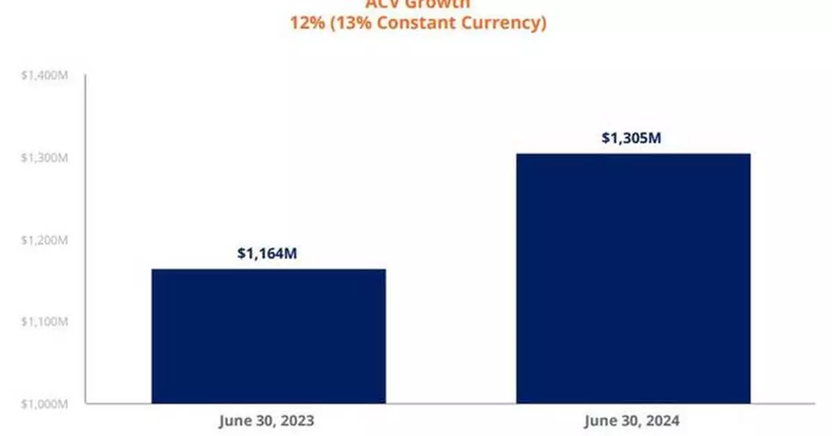 Pega GenAI Excitement Accelerates Growth in Q2 2024