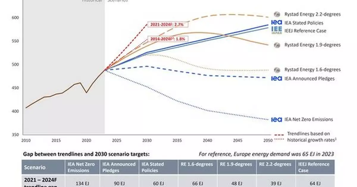 Rising Energy Demand in All Regions and Underinvestment in Gas and Clean Energy Jeopardise Global Energy Supply, with 2030 Energy Targets Visibly Out of Reach.