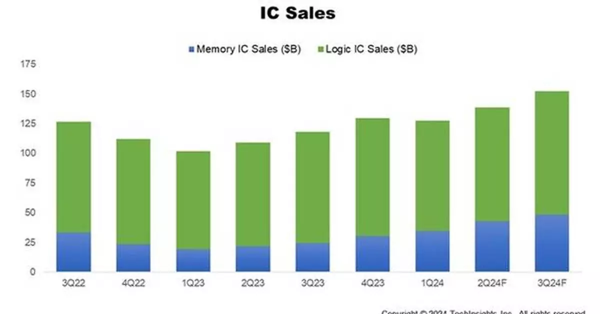 Global Semiconductor Manufacturing Industry Strengthens in Q2 2024, SEMI Reports