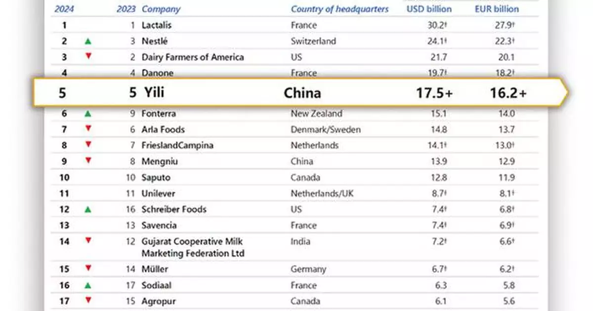 Yili Maintains Its Spot as Asia's Top Dairy Company and Global Top Five Player