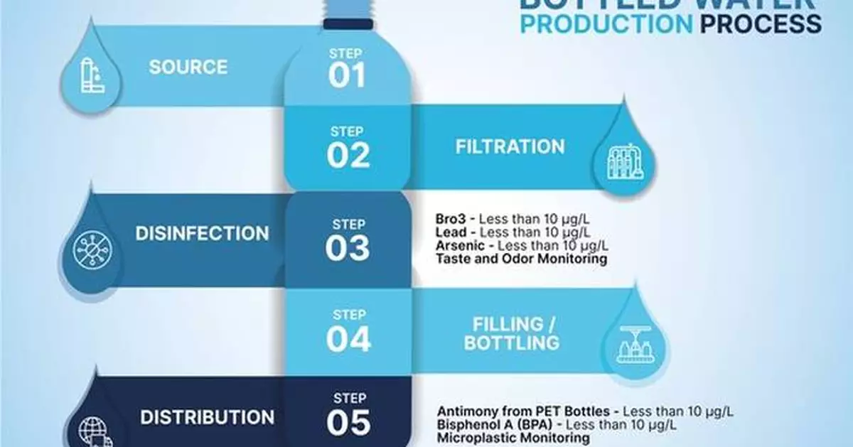 Ensuring Safe Drinking Water: A Closer Look at the Hidden Risks in Bottled Water