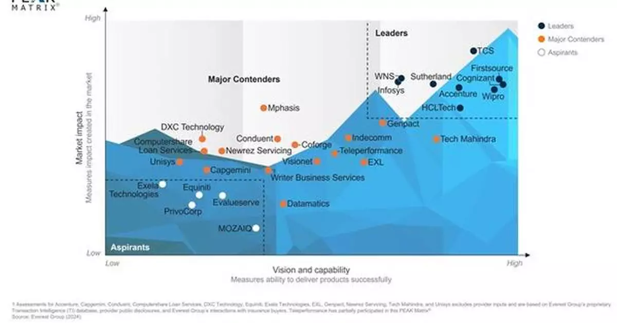 Firstsource positioned as a 'Leader' in Lending Services Operations PEAK Matrix® Assessment 2024 by Everest Group
