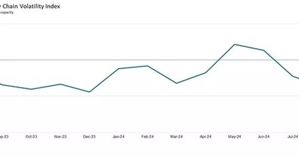 GLOBAL PURCHASING ACTIVITY CONTRACTING AT STRONGEST PACE SINCE DECEMBER 2023 AS MANUFACTURERS WORLDWIDE RETRENCH: GEP GLOBAL SUPPLY CHAIN VOLATILITY INDEX