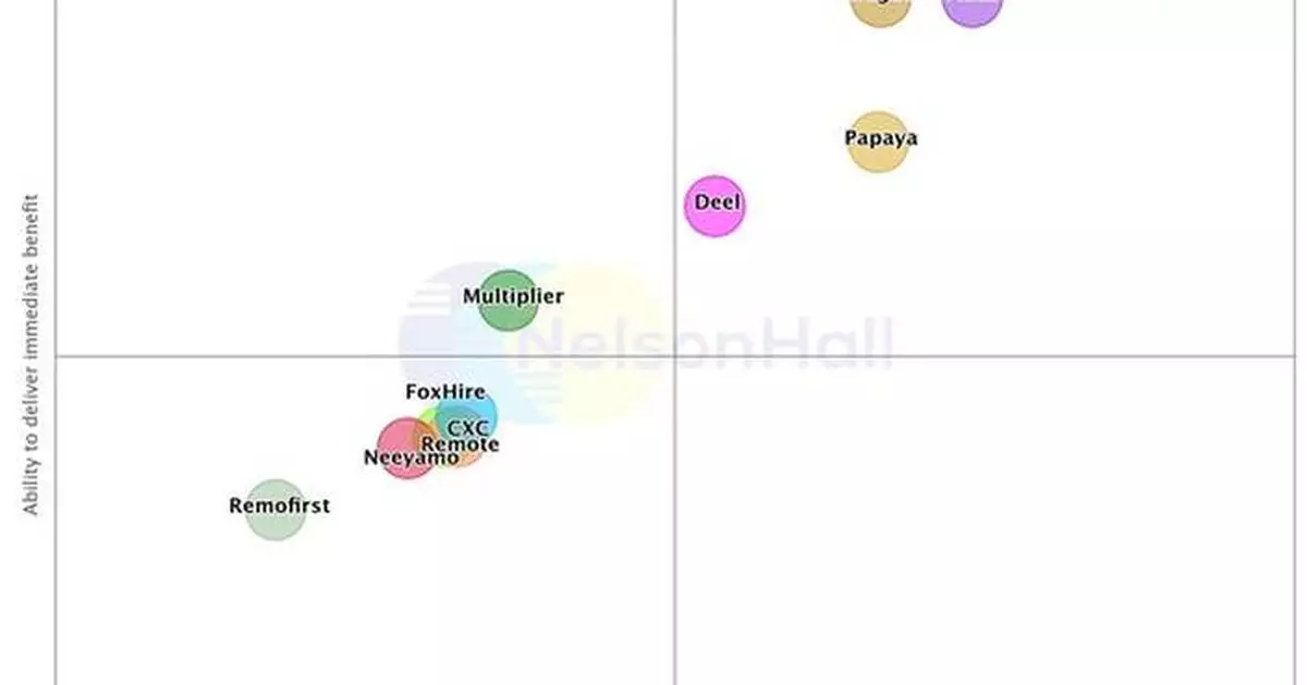 G-P Named Industry Leader in NelsonHall's Global Employer of Record (EOR) Market Analysis for Fourth Consecutive Report