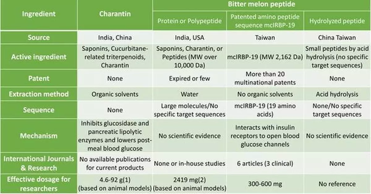 Plant Insulin - mcIRBP-19: Natural Key to Blood Sugar Regulation