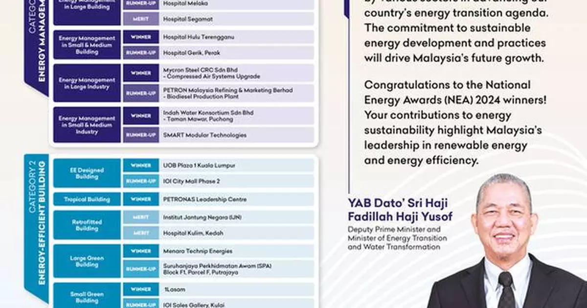 NATIONAL ENERGY AWARDS 2024 SHOWCASES MALAYSIA'S COMMITMENT TO ENERGY MANAGEMENT, ENERGY EFFICIENCY AND RENEWABLE ENERGY SOLUTIONS