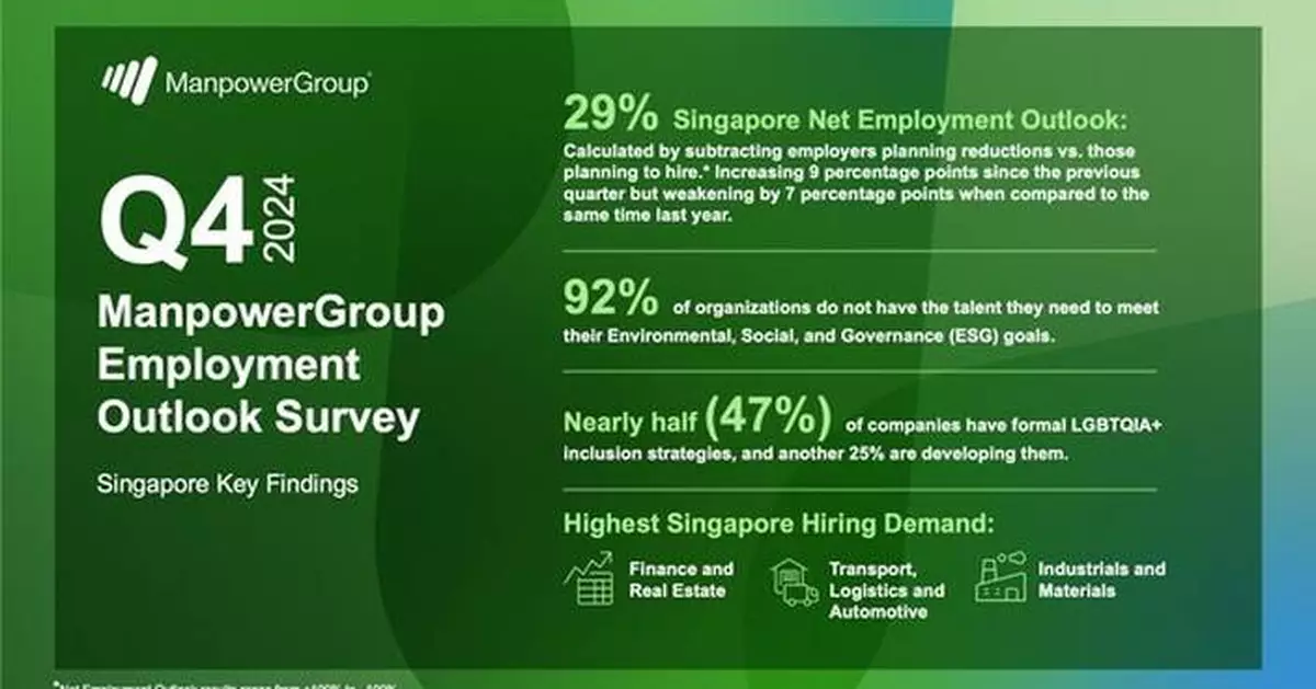 Employers Gain Confidence in Q4 2024, with Businesses in Financials and Real Estate Leading the Way: Latest ManpowerGroup Employment Outlook Survey