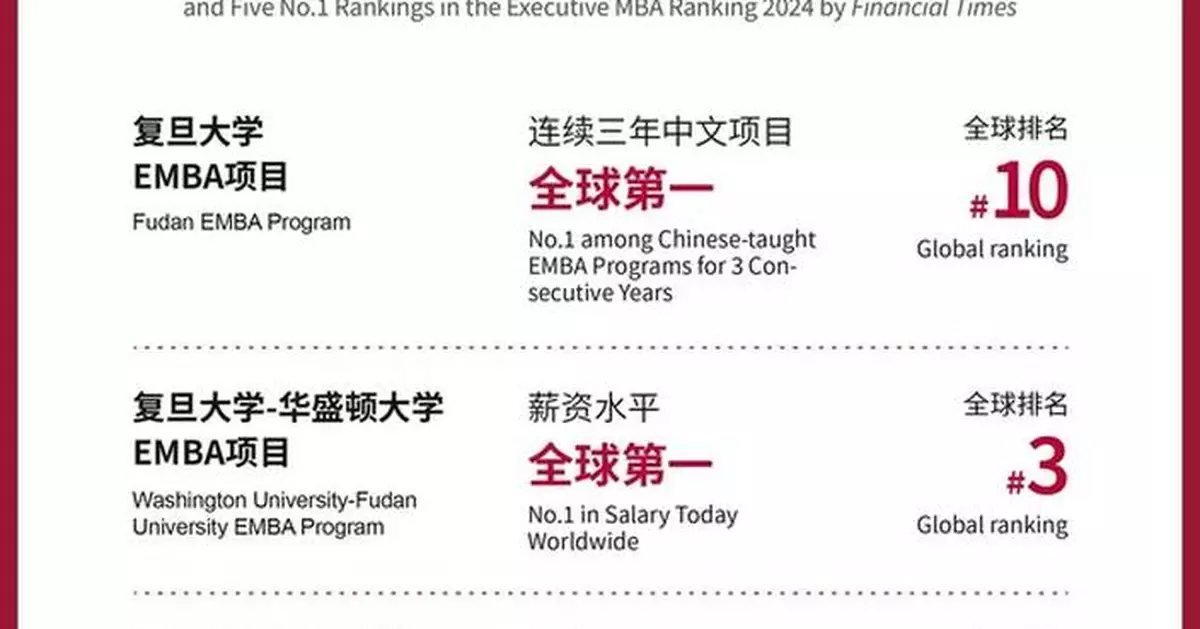 Global Distinction: Fudan University School of Management's Four Programs Ascend to Top 30 Globally, Achieving Five No.1 Rankings in FT EMBA Ranking 2024