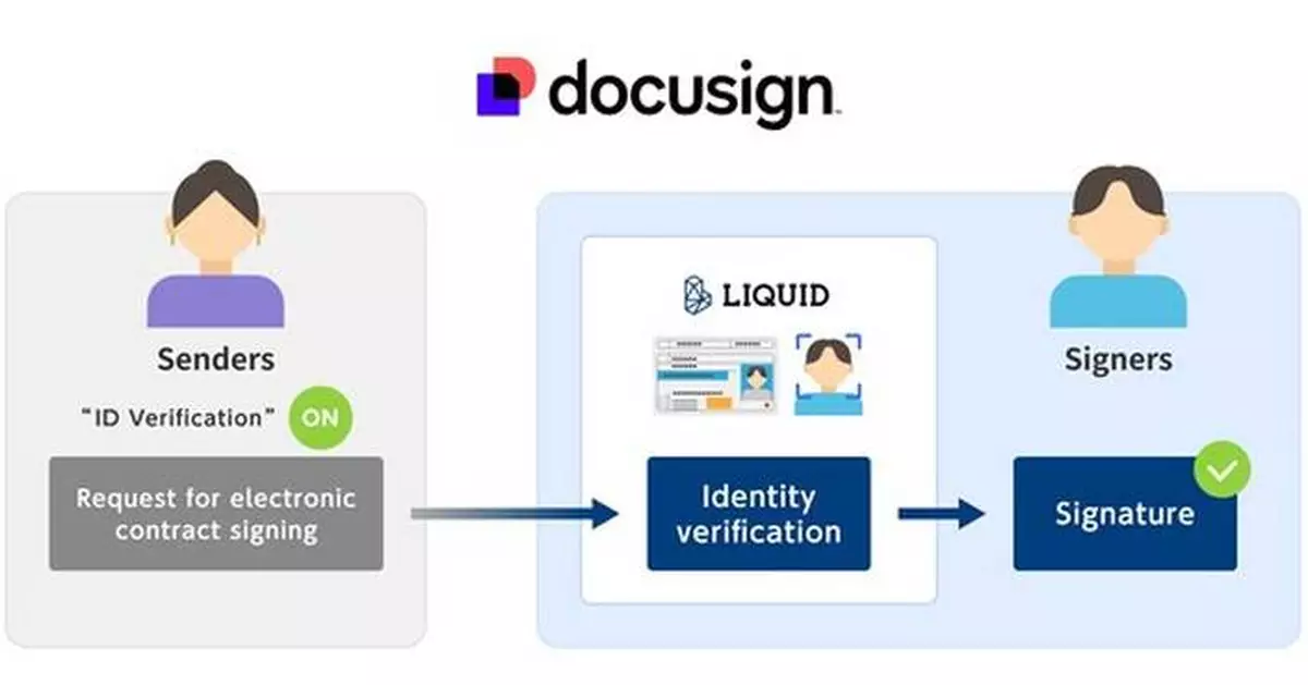 LIQUID eKYC integrates online ID verification solution with Docusign