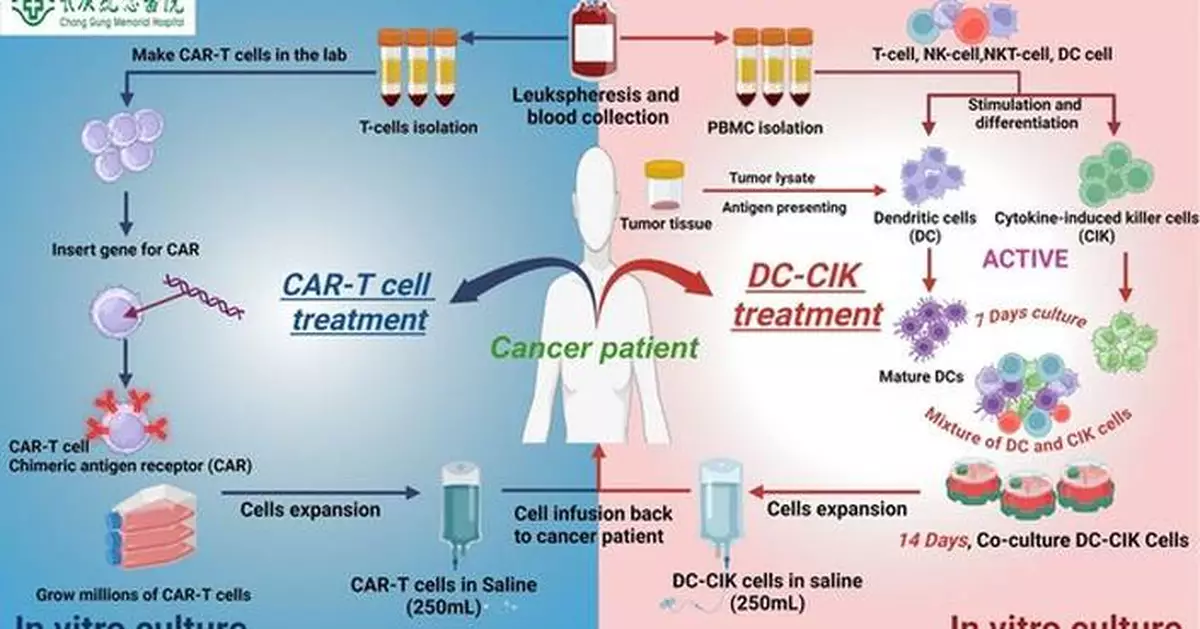 Chang Gung Memorial Hospital Unveils Cellular Therapy: A Beacon of Hope for Cancer Treatment