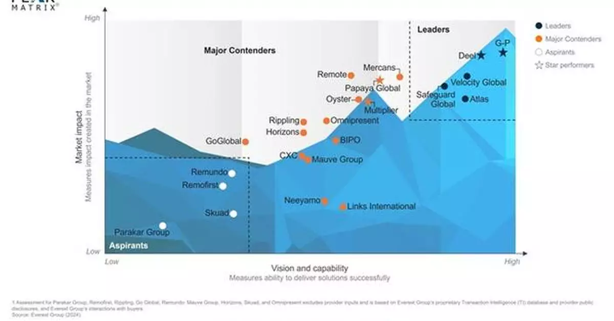 G-P Recognized as the Highest Leader in Everest Group's Employer of Record (EOR) Solutions PEAK Matrix® Assessment 2024