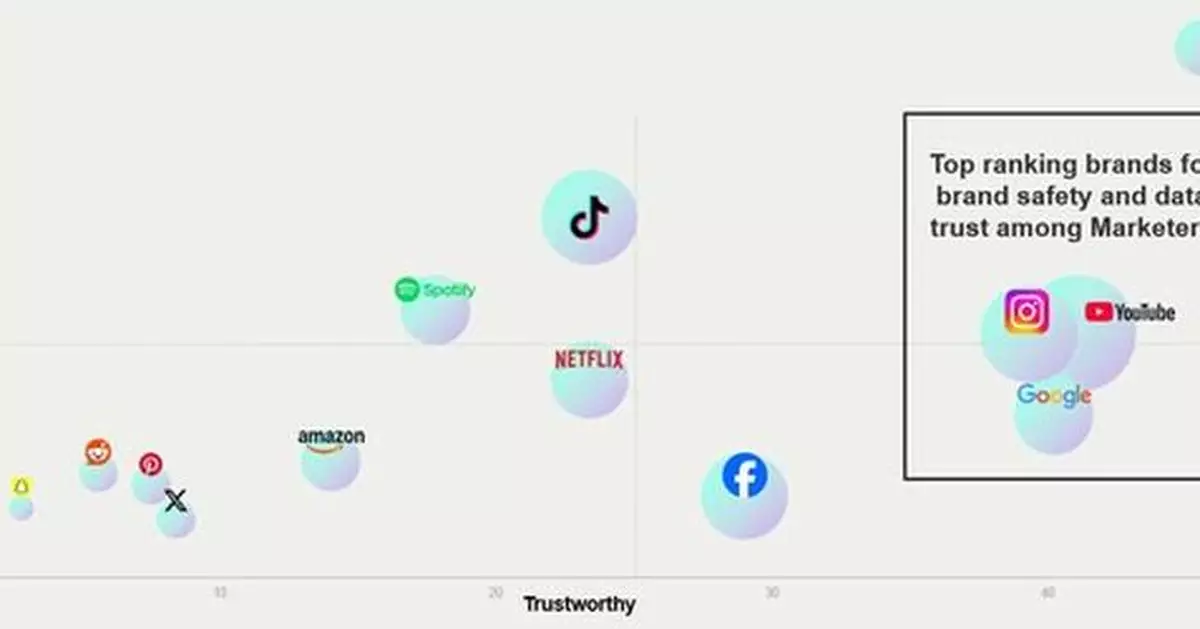 Amazon is the most preferred global ad platform for consumers in Asia Pacific - Kantar Media Reactions 2024