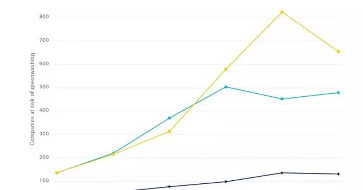 RepRisk data shows decrease in greenwashing for first time in six years, but severity of incidents is on the rise