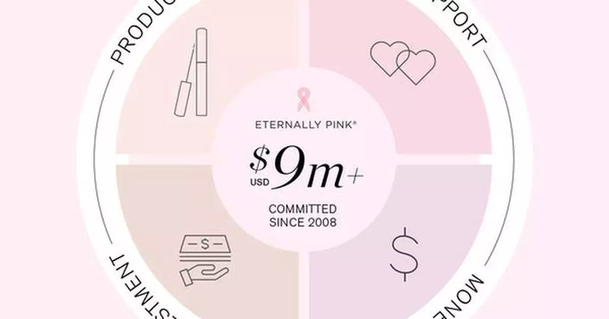 RevitaLash® Cosmetics Announces New Milestone of Over $9 Million Committed to the Fight Against Breast Cancer