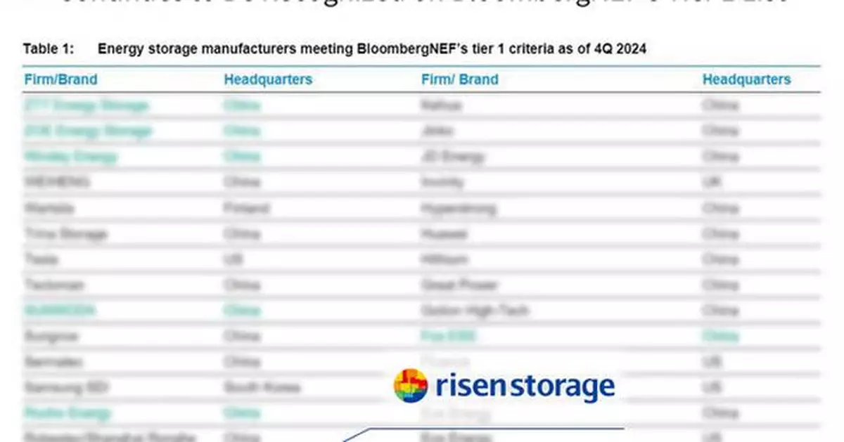 Tier 1! Risen Energy Storage Recognized on BloombergNEF's Global Tier 1 List