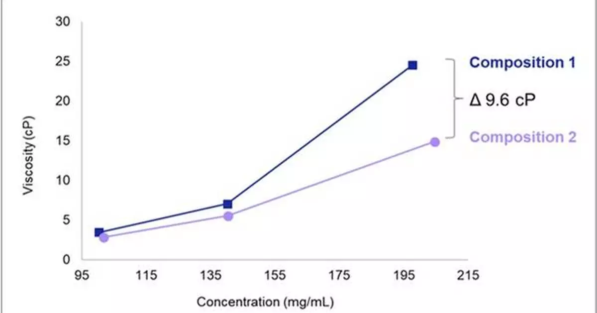 Samsung Biologics launches high-concentration formulation platform to accelerate high-dose drug development