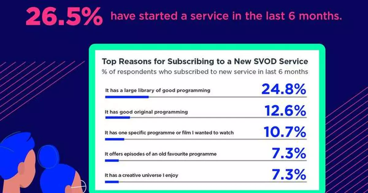 Choice Paralysis: TiVo’s UK Video Trends Report Finds 84% of Viewers Scroll Aimlessly as Streaming Services Multiply