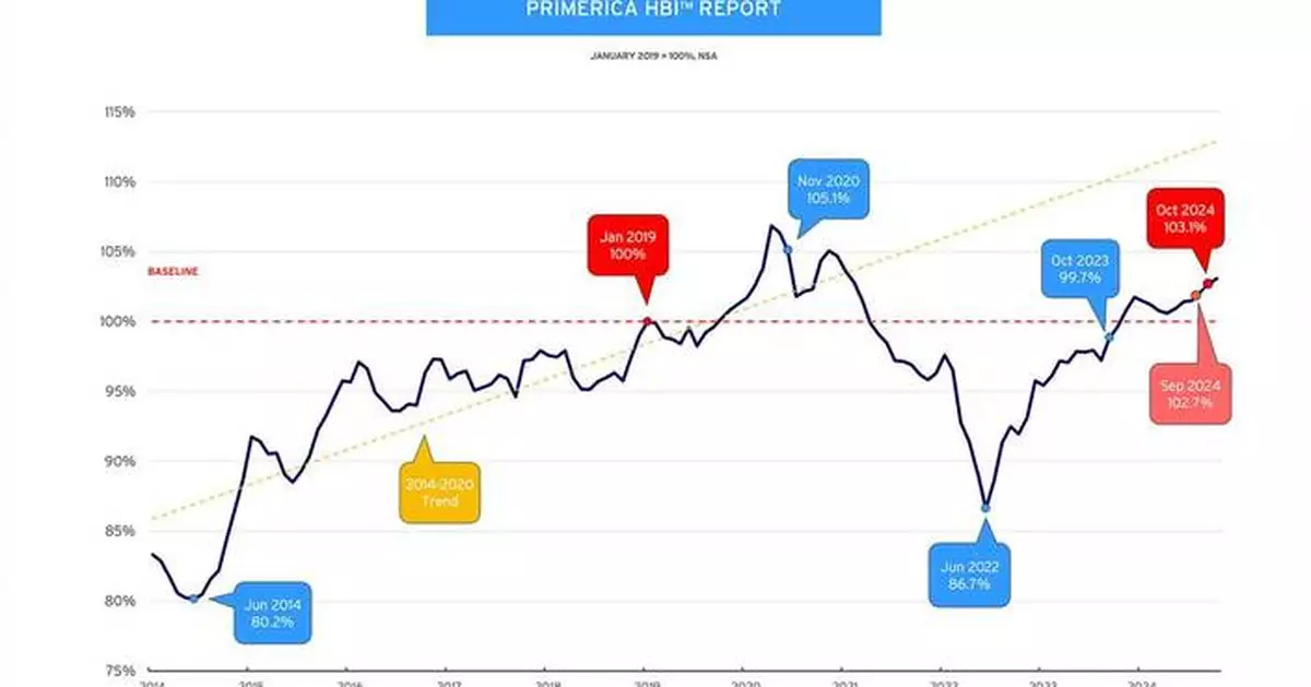 Primerica Household Budget Index™: Declining Gas Prices Support Middle-Income Families’ Ability to Get Ahead