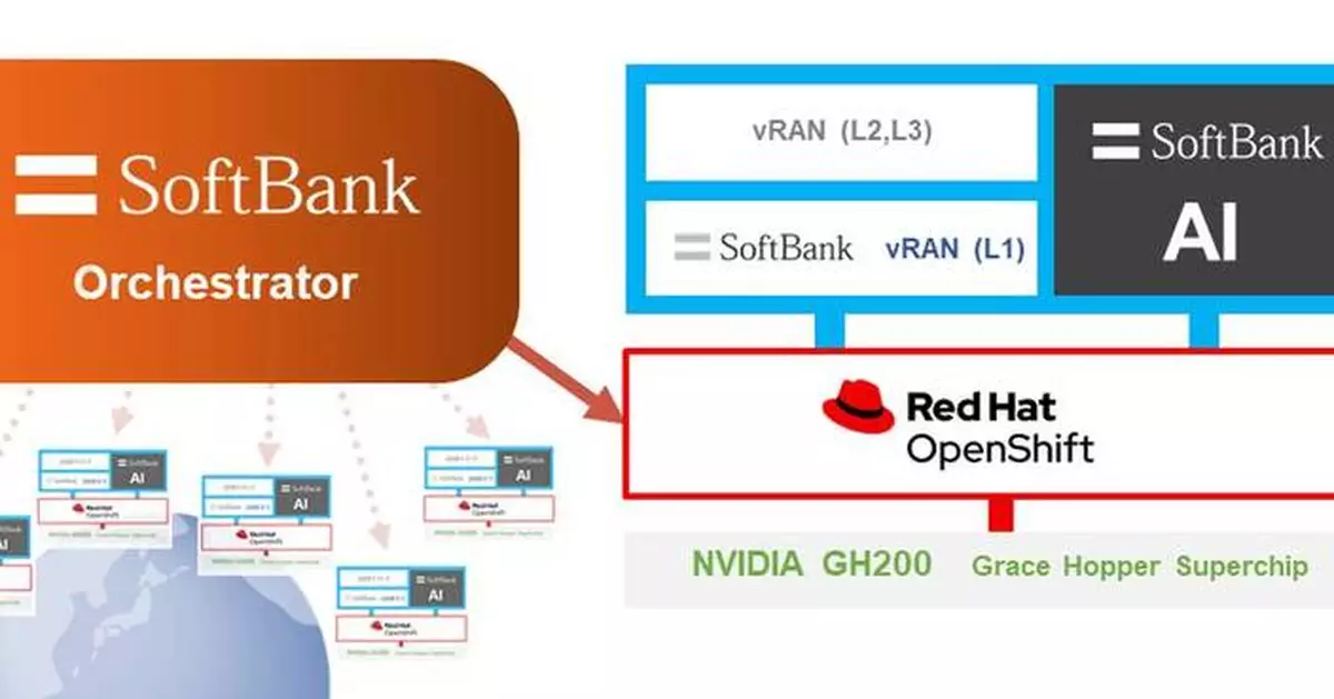 SoftBank Corp. Develops Orchestrator to Operate AI and vRAN on the Same Virtualized Infrastructure